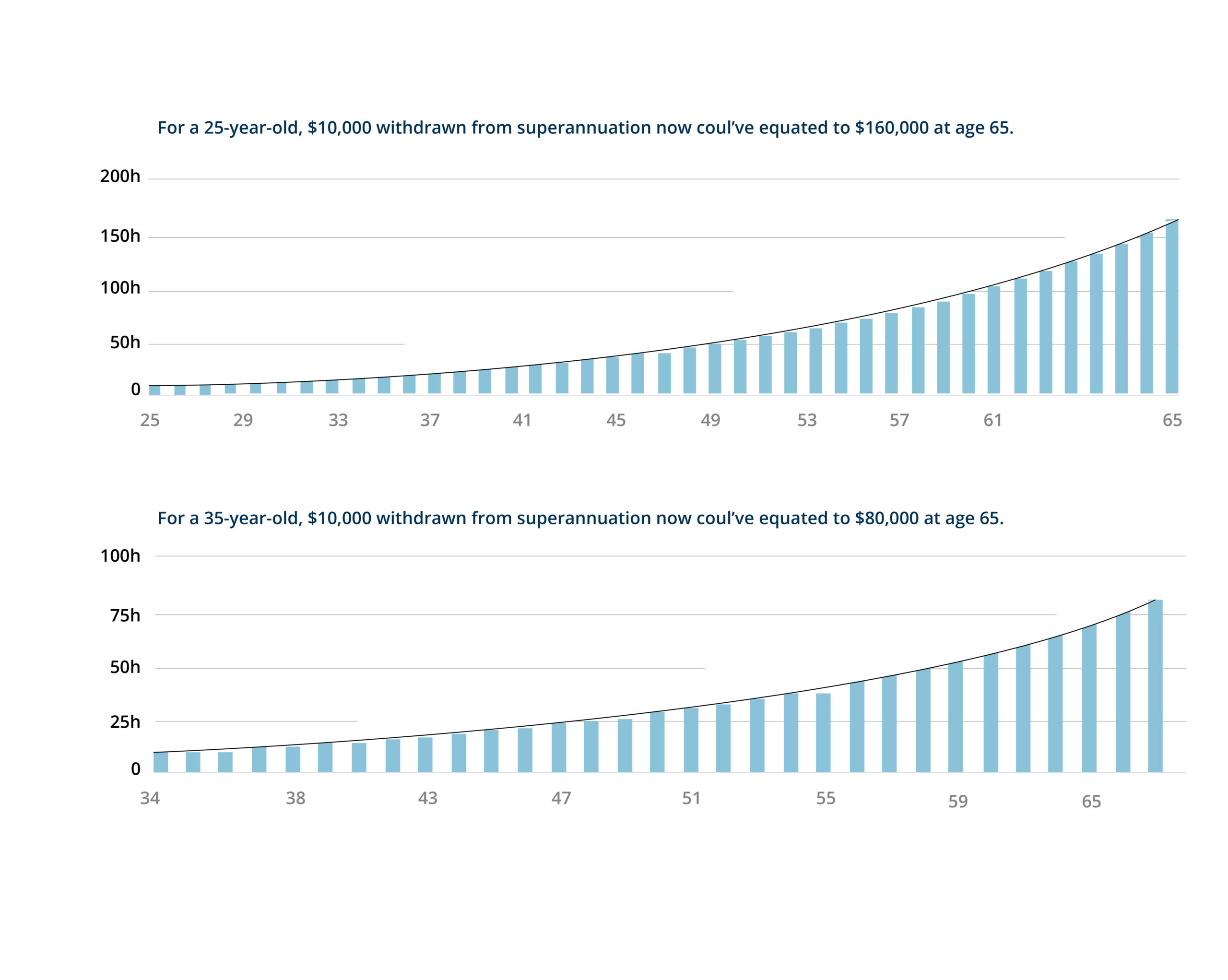 Accessing Super Early: What your future self would tell you